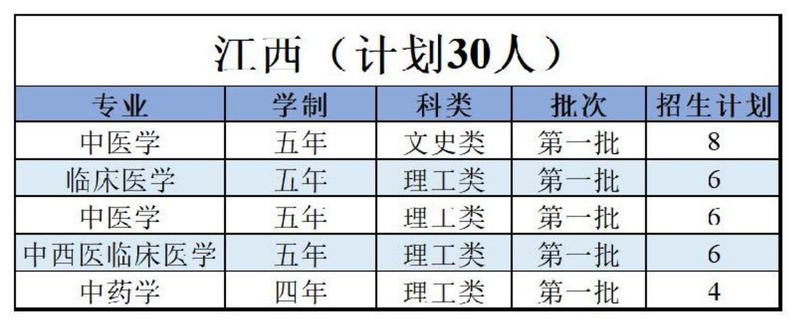 陜西中醫(yī)藥大學－2022年招生計劃