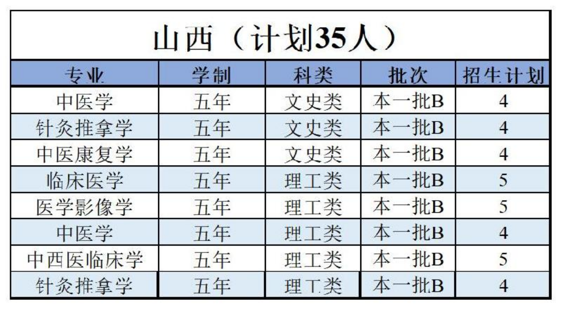 陜西中醫(yī)藥大學－2022年招生計劃