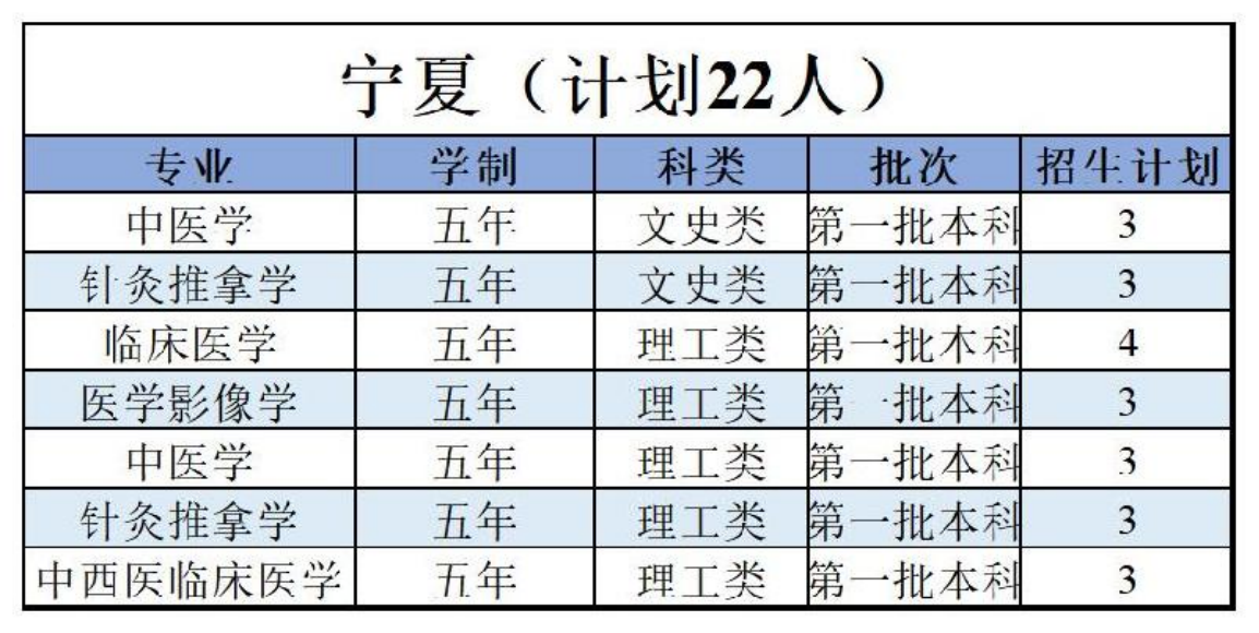 陜西中醫(yī)藥大學－2022年招生計劃