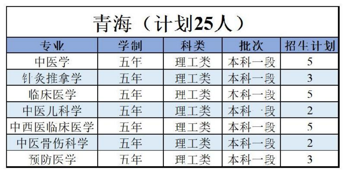 陜西中醫(yī)藥大學－2022年招生計劃