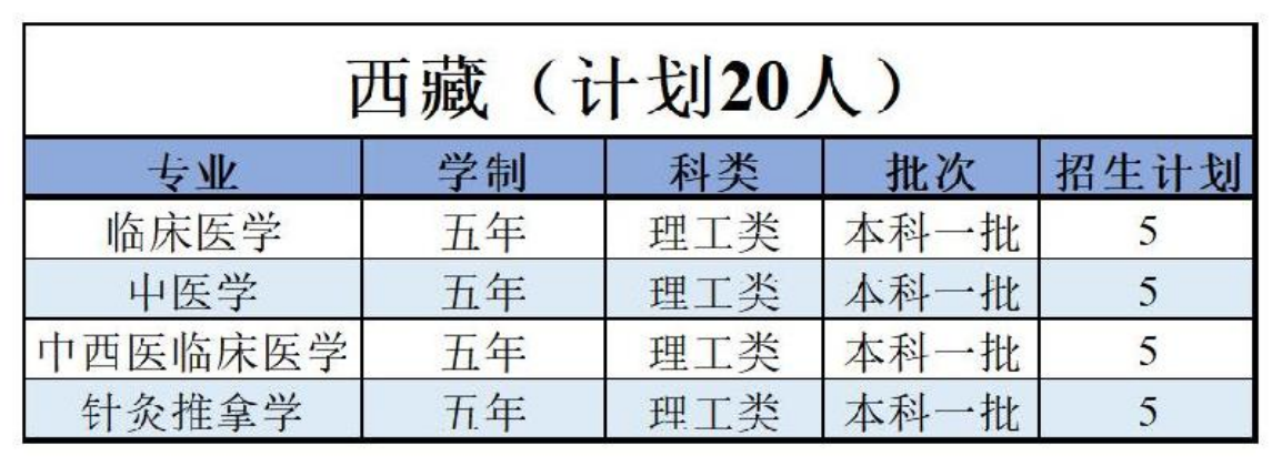 陜西中醫(yī)藥大學－2022年招生計劃