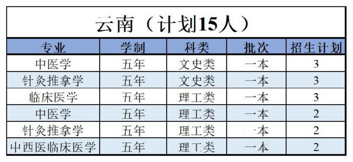 陜西中醫(yī)藥大學－2022年招生計劃