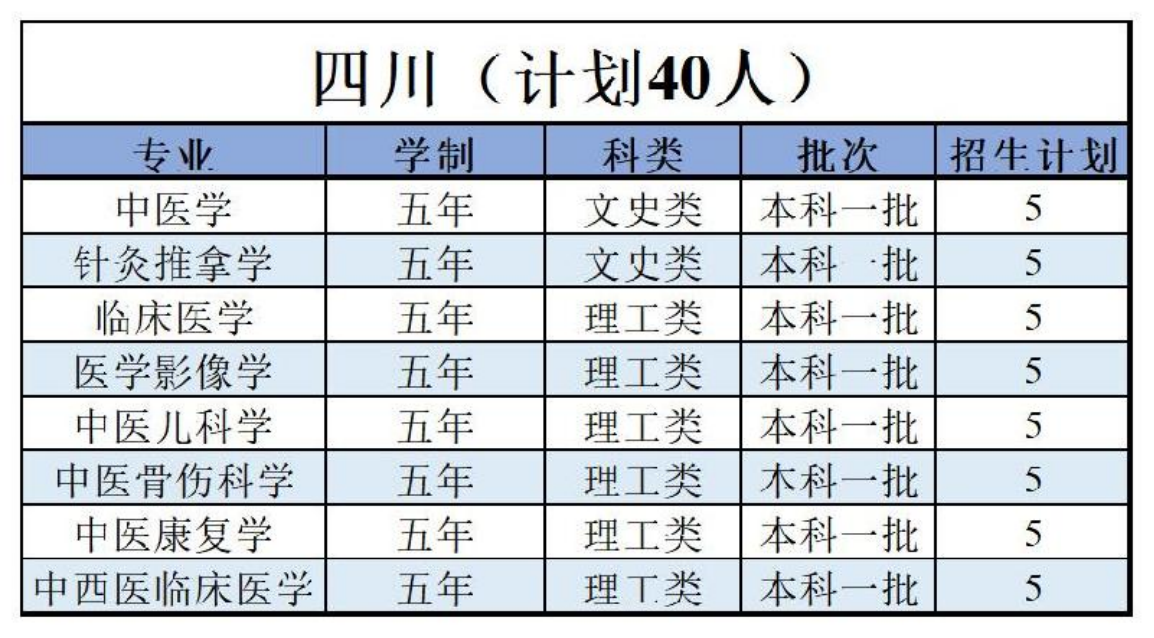 陜西中醫(yī)藥大學－2022年招生計劃