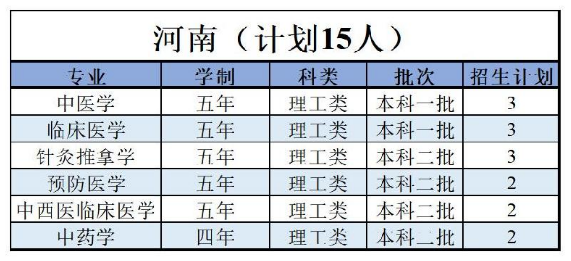 陜西中醫(yī)藥大學－2022年招生計劃