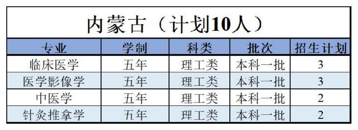 陜西中醫(yī)藥大學－2022年招生計劃