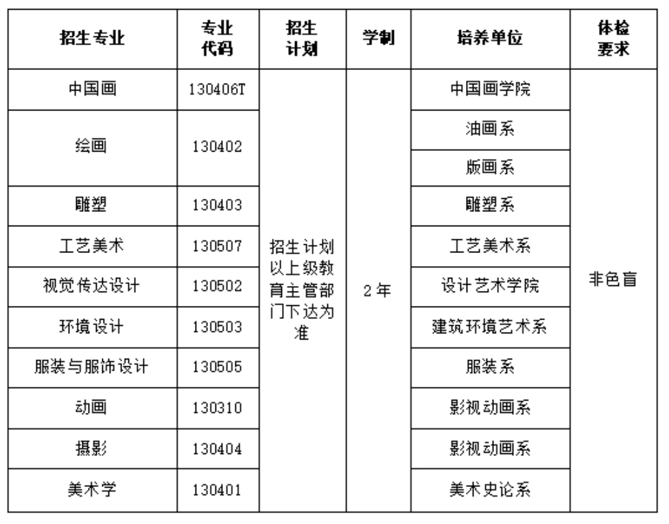 招生專業(yè)、招生計劃、學(xué)制及體檢要