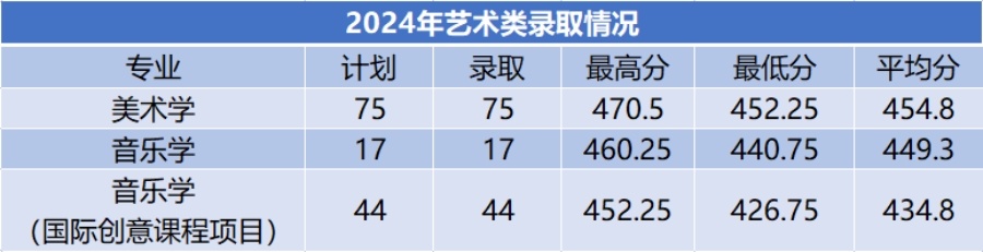 商洛學院－2024年招生分數(shù)線