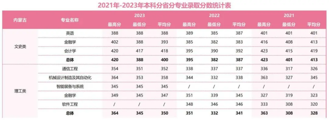 2021年-2023年本科分省分專業(yè)錄取分?jǐn)?shù)統(tǒng)計(jì)表