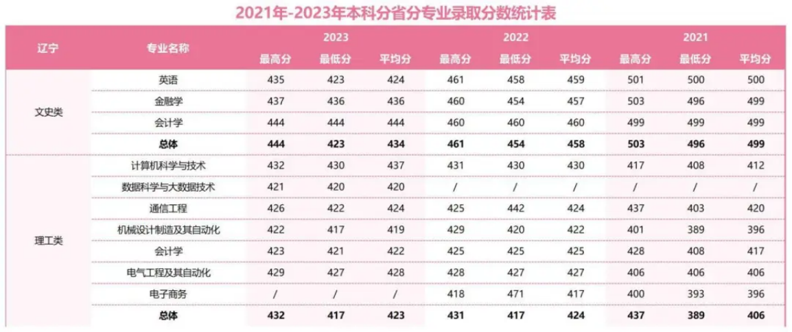 2021年-2023年本科分省分專業(yè)錄取分?jǐn)?shù)統(tǒng)計(jì)表