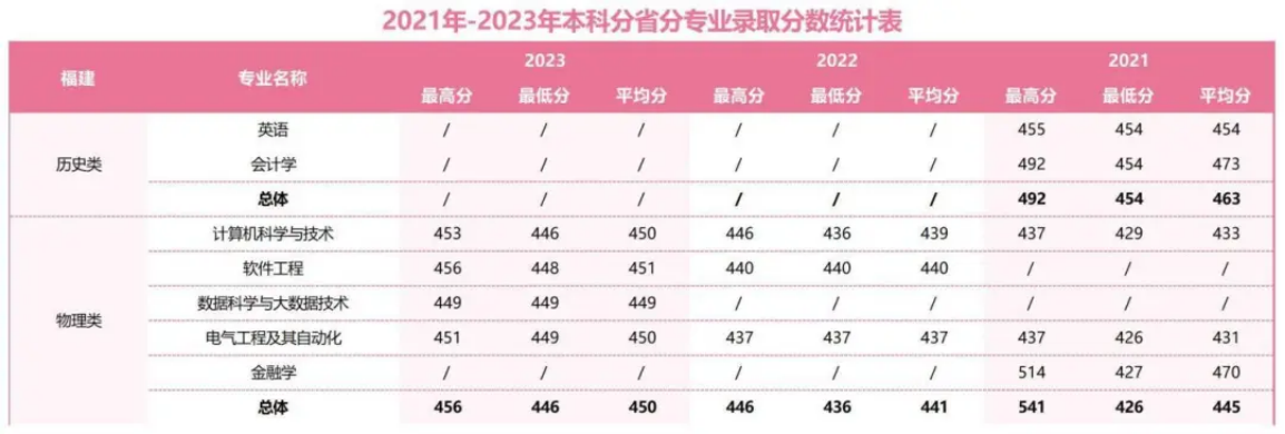 2021年-2023年本科分省分專業(yè)錄取分?jǐn)?shù)統(tǒng)計(jì)表