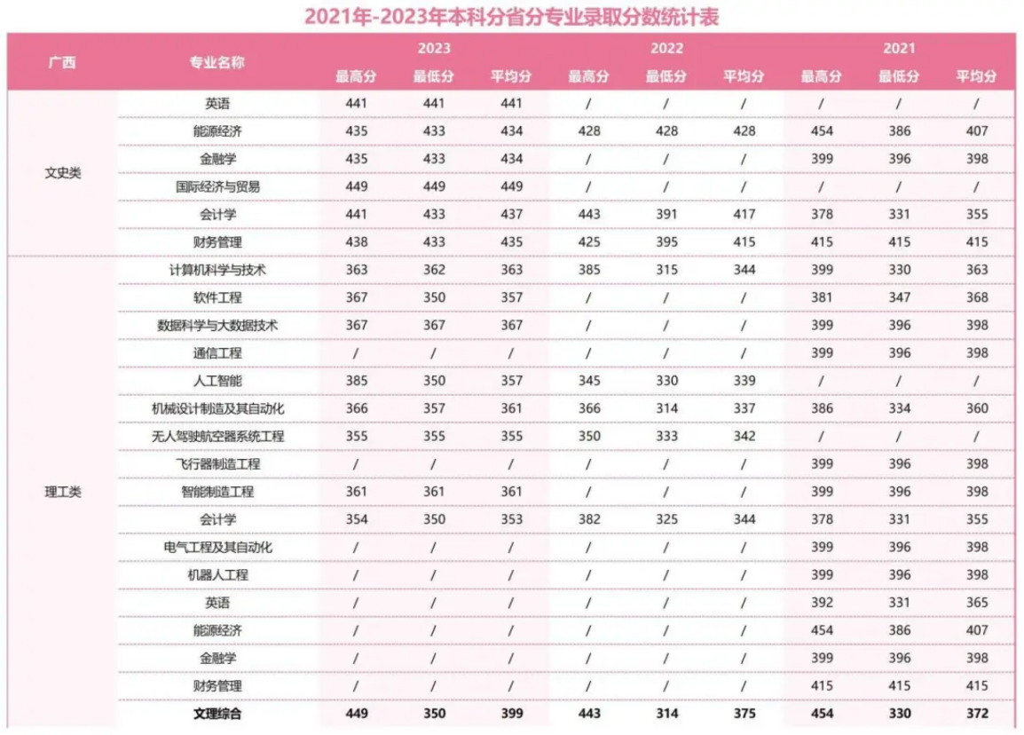 2021年-2023年本科分省分專業(yè)錄取分?jǐn)?shù)統(tǒng)計(jì)表