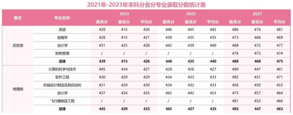 2021年-2023年本科分省分專業(yè)錄取分?jǐn)?shù)統(tǒng)計(jì)表