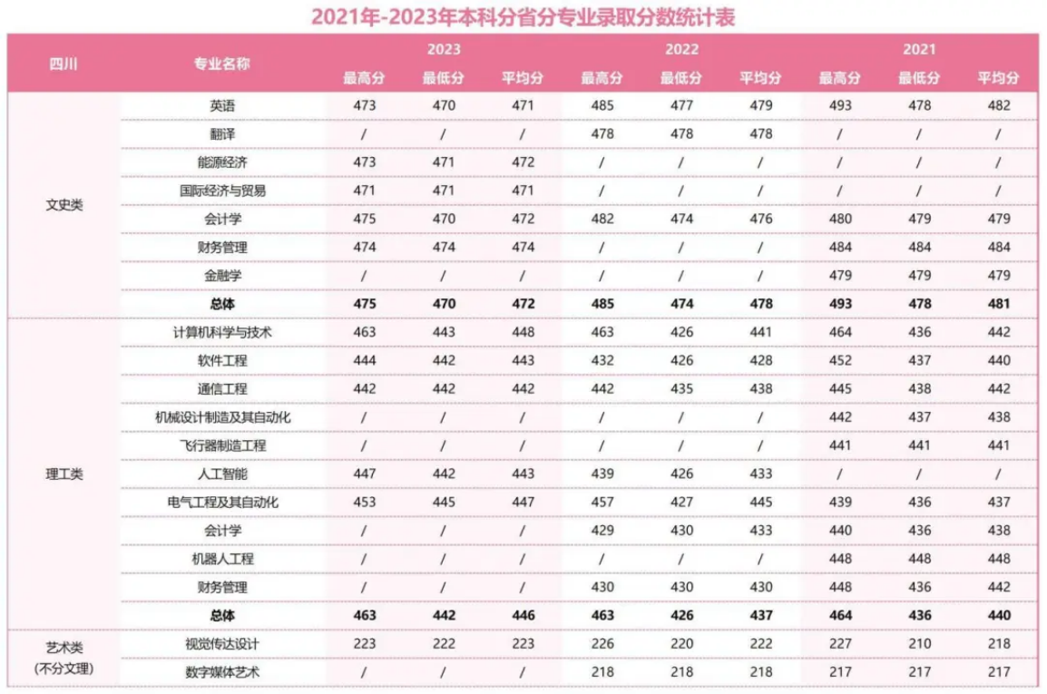 2021年-2023年本科分省分專業(yè)錄取分?jǐn)?shù)統(tǒng)計(jì)表