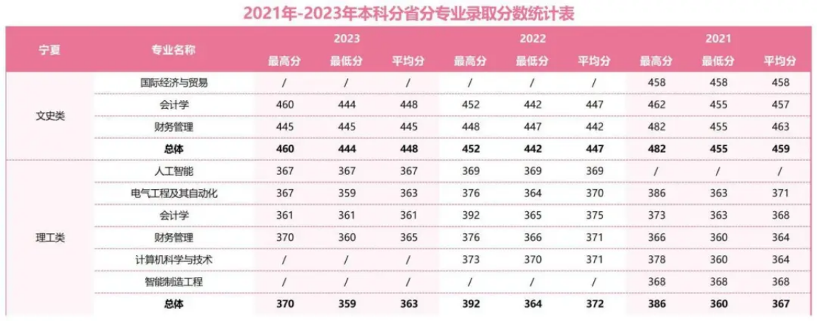 2021年-2023年本科分省分專業(yè)錄取分?jǐn)?shù)統(tǒng)計(jì)表