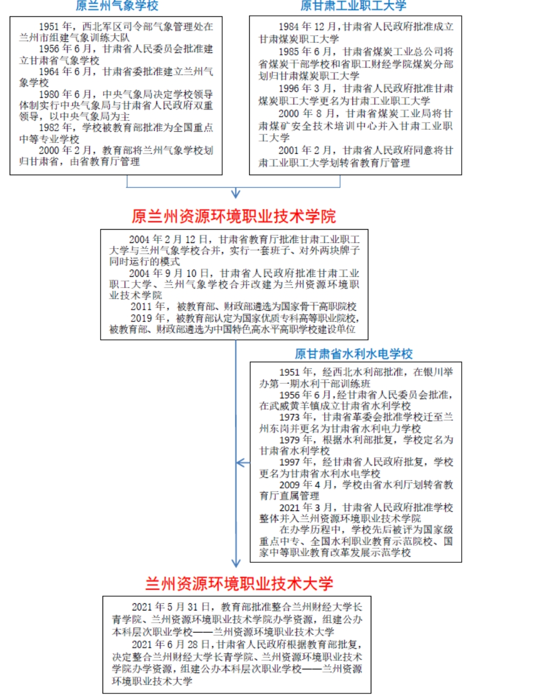歷史沿革(圖文版）
