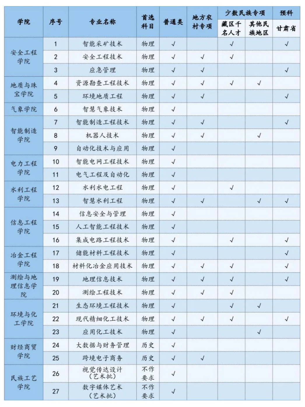 2025年本科招生專業(yè)及計(jì)劃類別