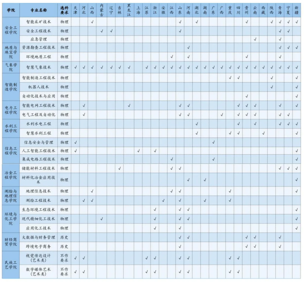 2025年本科招生專業(yè)（省外）