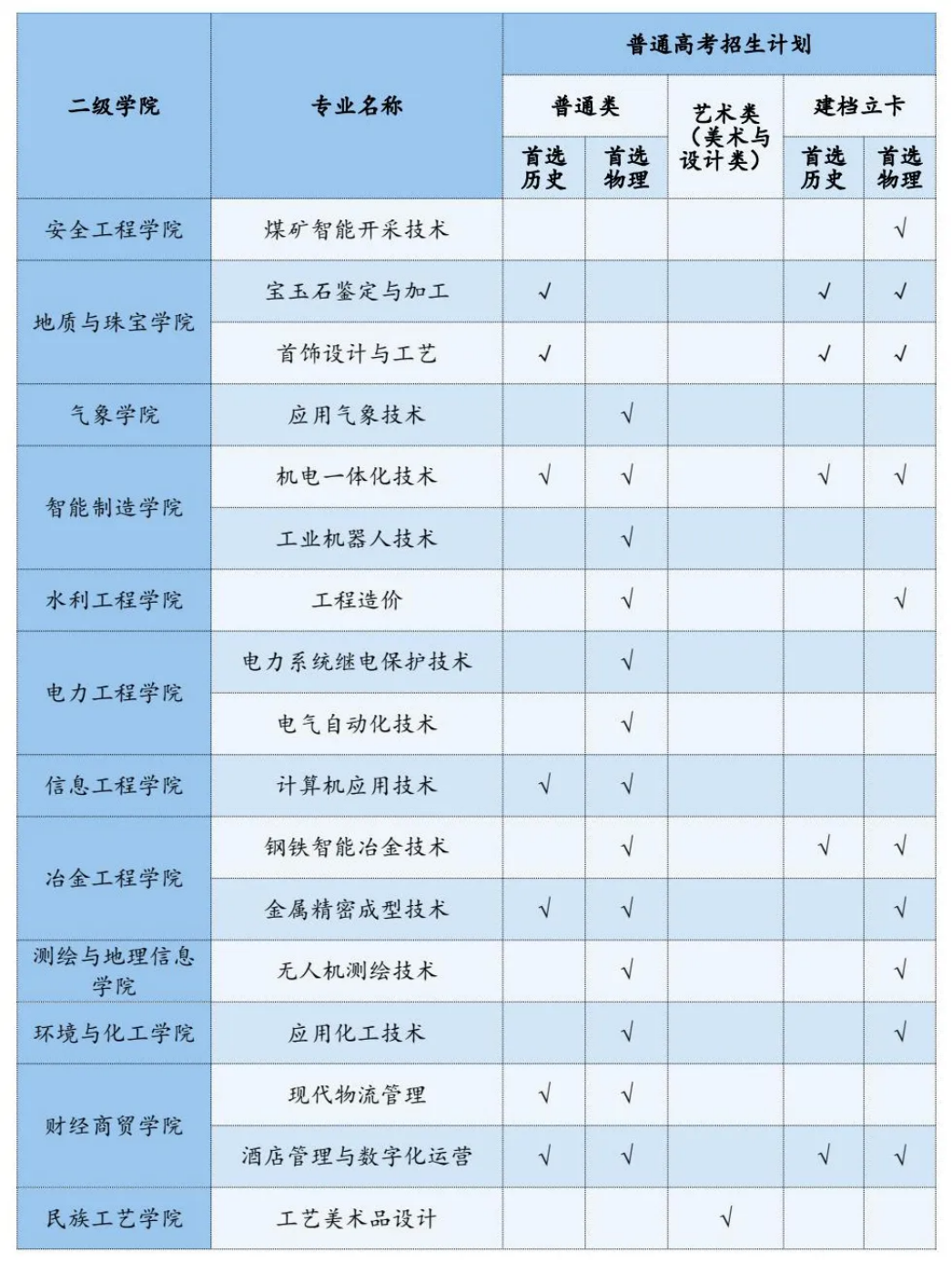 2025年高職（?？疲┱猩鷮I(yè)