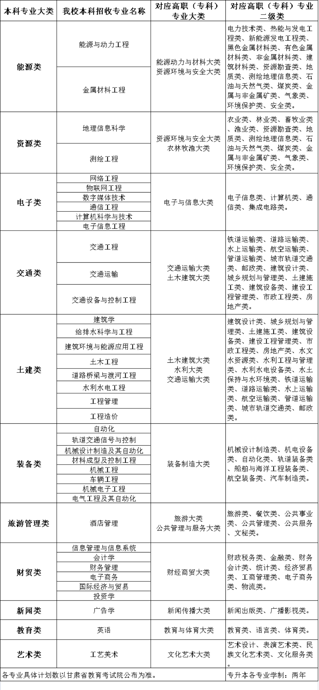 蘭州博文科技學(xué)院2023年專升本招生簡章