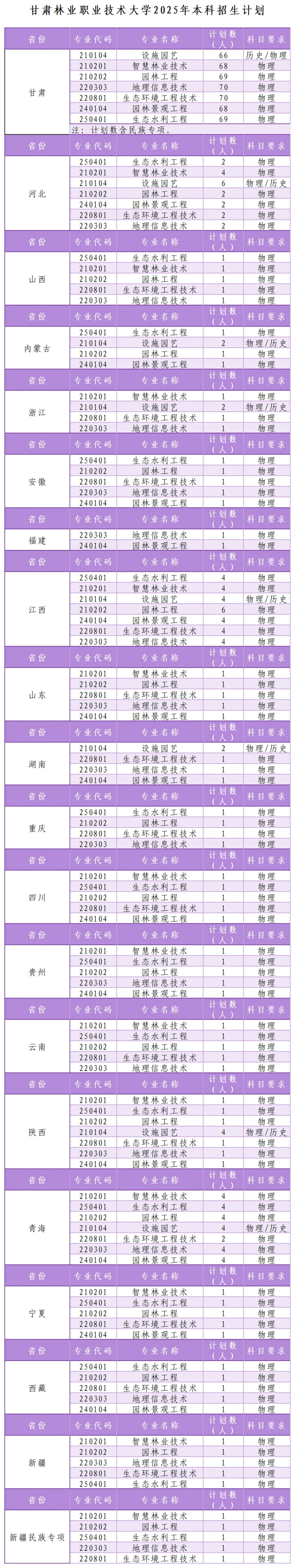 甘肅林業(yè)職業(yè)技術(shù)大學2025年本科招生計劃