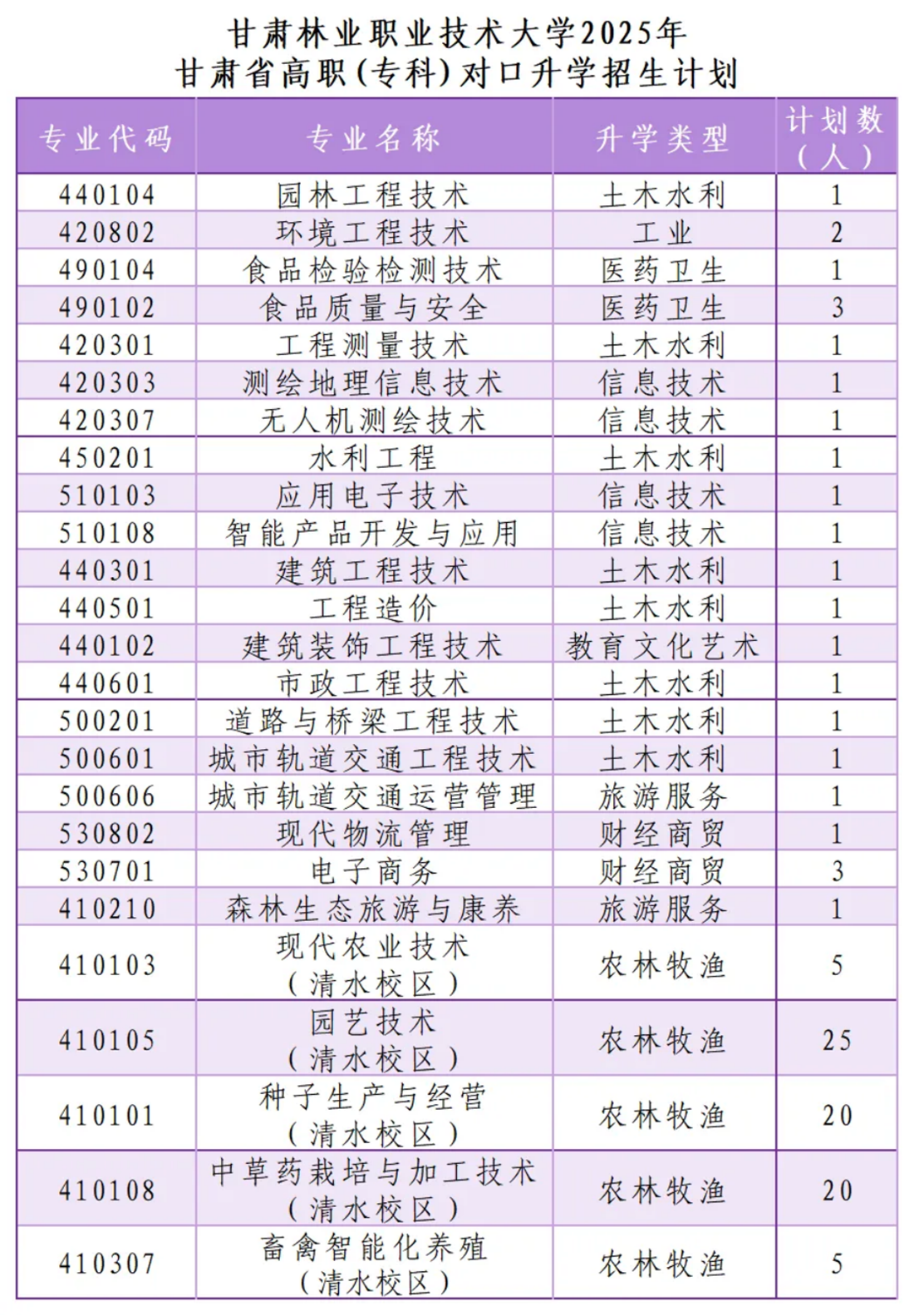 甘肅林業(yè)職業(yè)技術(shù)大學2025年甘肅省高職(?？疲谏龑W招生計劃