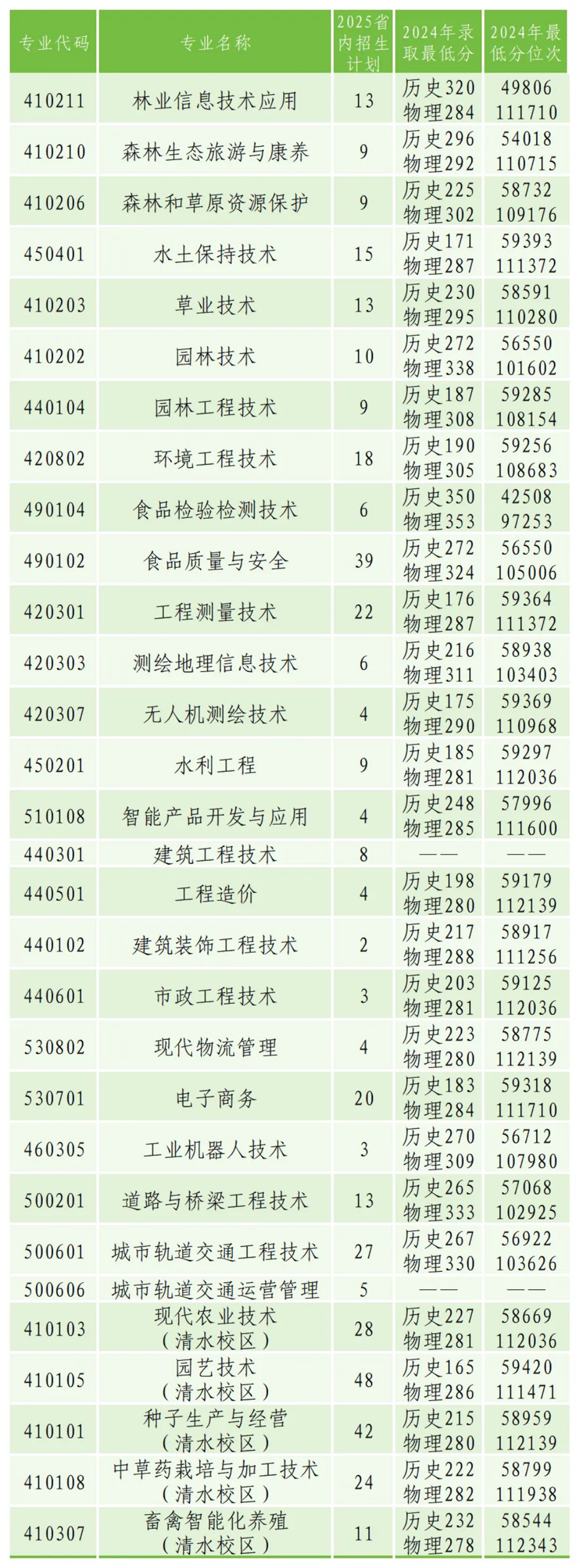 甘肅高職（專(zhuān)科）招生計(jì)劃及往年錄取分?jǐn)?shù)