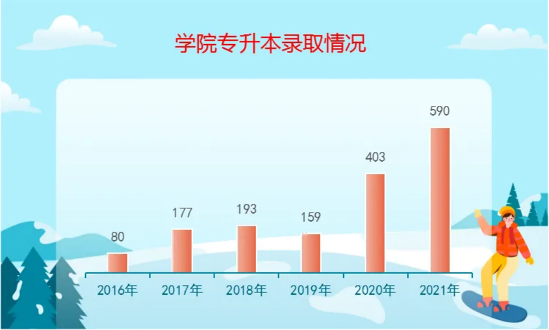專升本