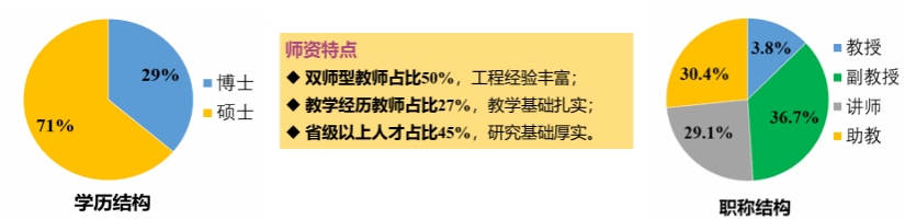 學(xué)院基本情況