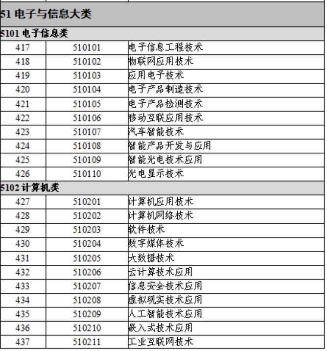 4.電子與信息類