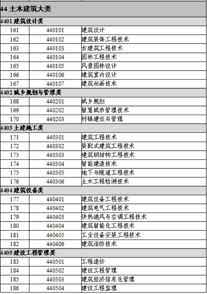 2.土木建筑類