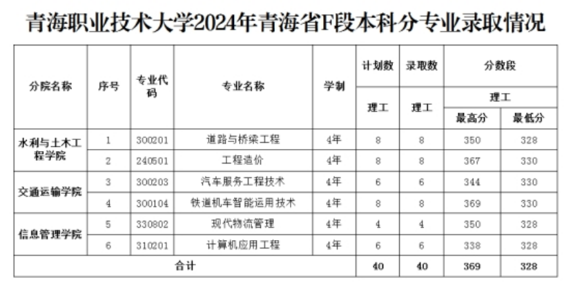1.青海省本科專項(xiàng)F段批次錄?。豪砉ゎ愖罡叻?69，最低分328。