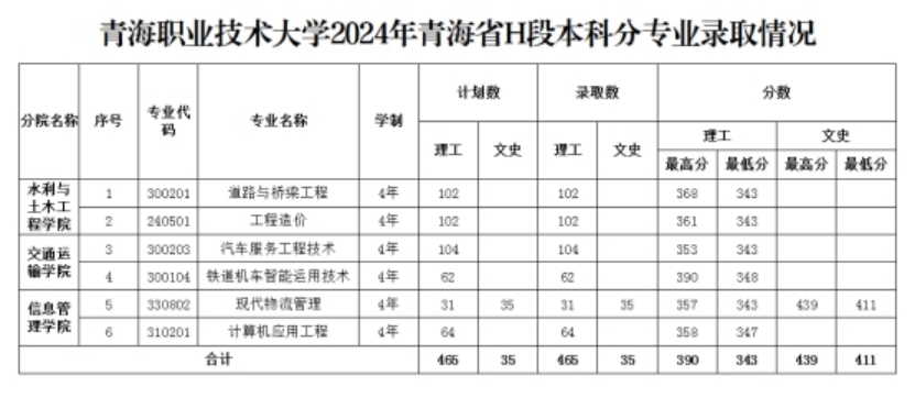 2.青海省本科一段H段批次錄?。豪砉ゎ愖罡叻?90，最低分343；文史類最高分439，最低分411。 