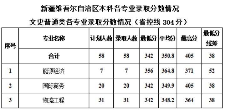 新疆工程學(xué)院－2024年專科各專業(yè)錄取分?jǐn)?shù)情況