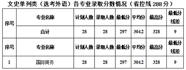 新疆工程學(xué)院－2024年?？聘鲗I(yè)錄取分?jǐn)?shù)情況