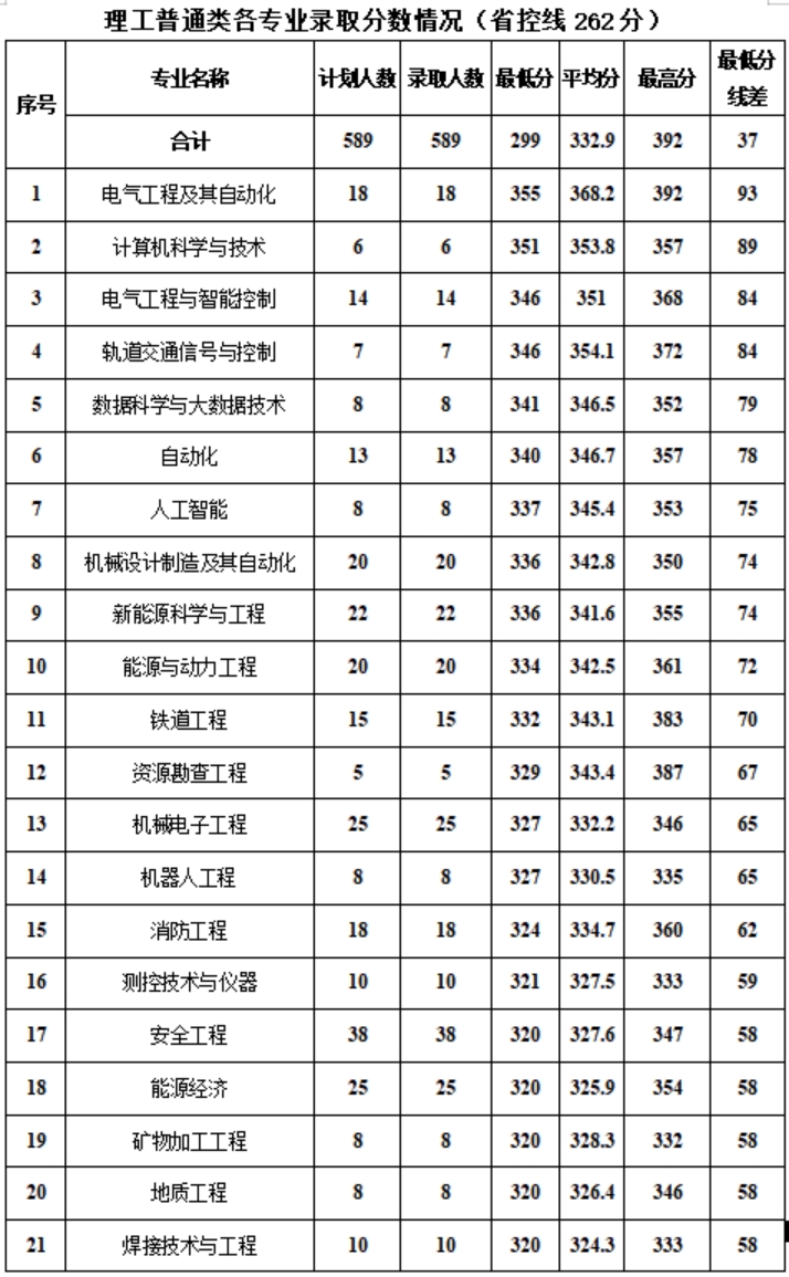 新疆工程學(xué)院－2024年專科各專業(yè)錄取分?jǐn)?shù)情況