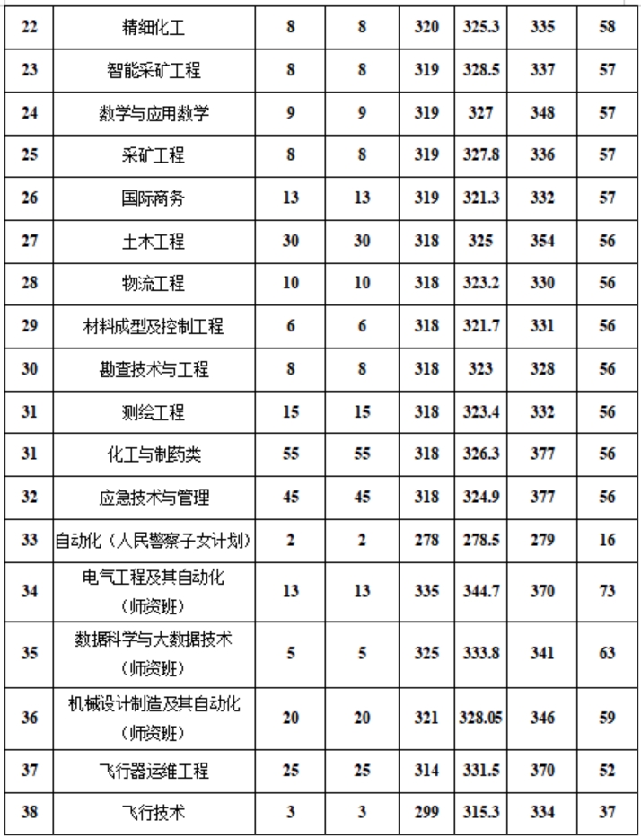 新疆工程學(xué)院－2024年?？聘鲗I(yè)錄取分?jǐn)?shù)情況