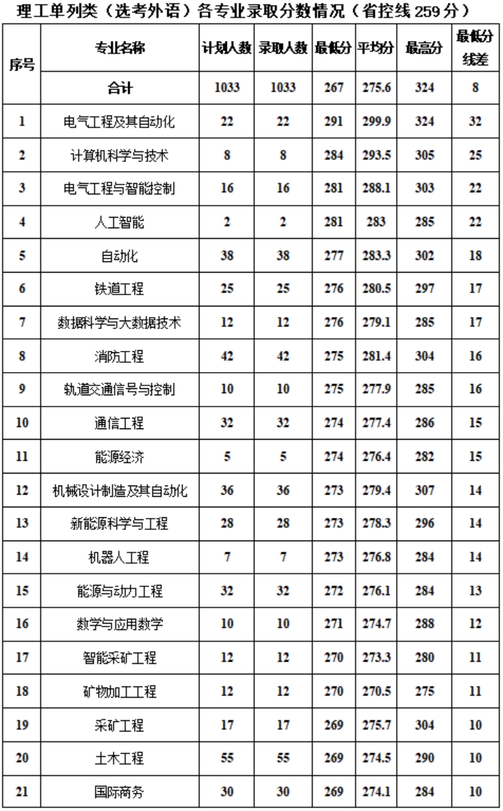 新疆工程學(xué)院－2024年專科各專業(yè)錄取分?jǐn)?shù)情況