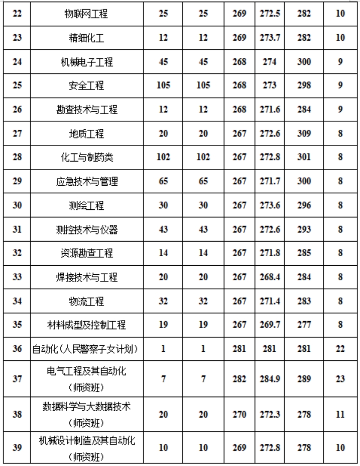 新疆工程學(xué)院－2024年?？聘鲗I(yè)錄取分?jǐn)?shù)情況