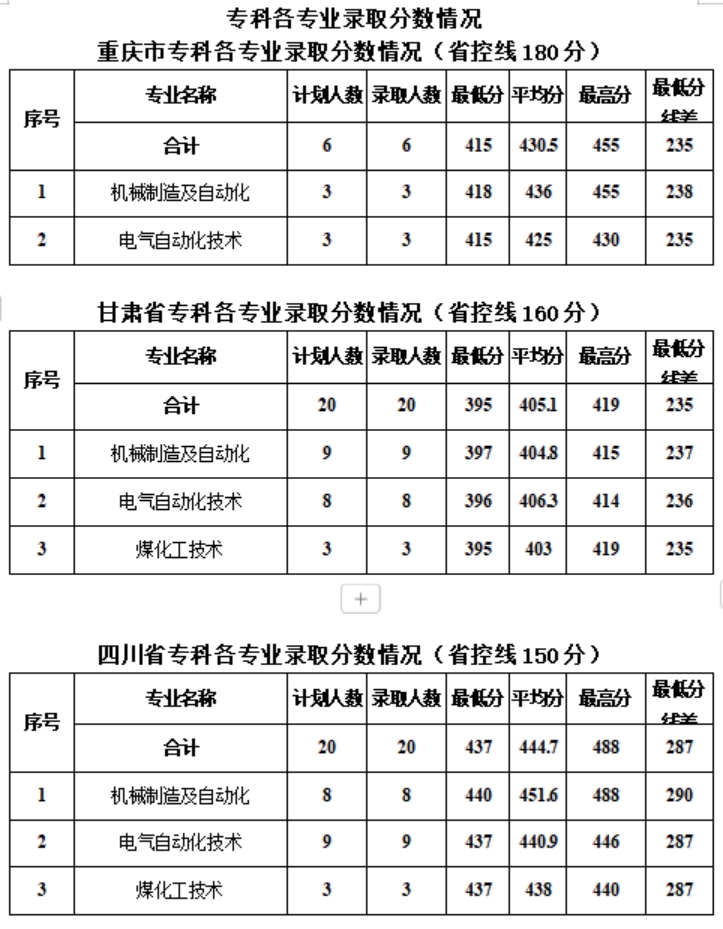 新疆工程學(xué)院－2024年專(zhuān)科各專(zhuān)業(yè)錄取分?jǐn)?shù)情況
