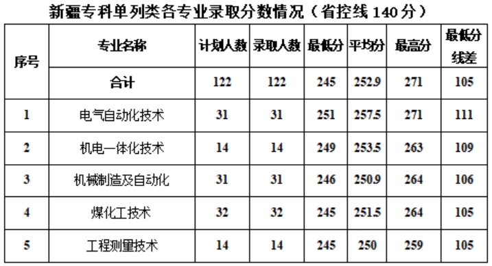 新疆工程學(xué)院－2024年專(zhuān)科各專(zhuān)業(yè)錄取分?jǐn)?shù)情況