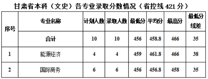 新疆工程學(xué)院－2024年甘肅普通本科各專業(yè)錄取分?jǐn)?shù)情況