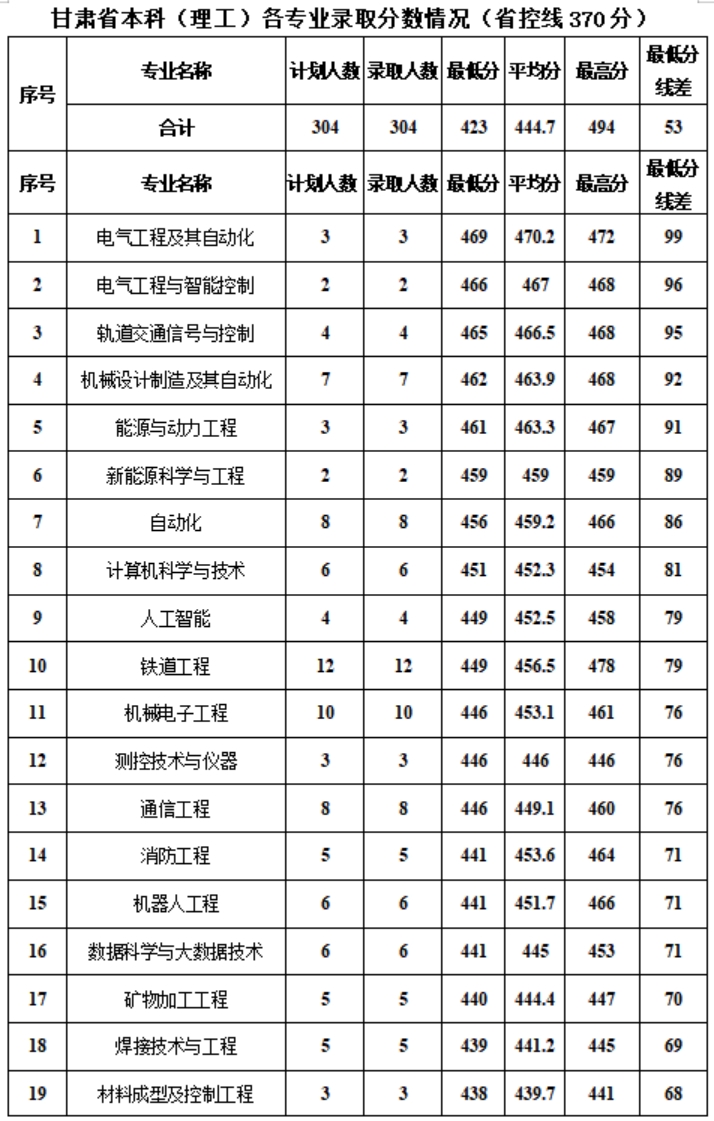 新疆工程學(xué)院－2024年甘肅普通本科各專業(yè)錄取分?jǐn)?shù)情況