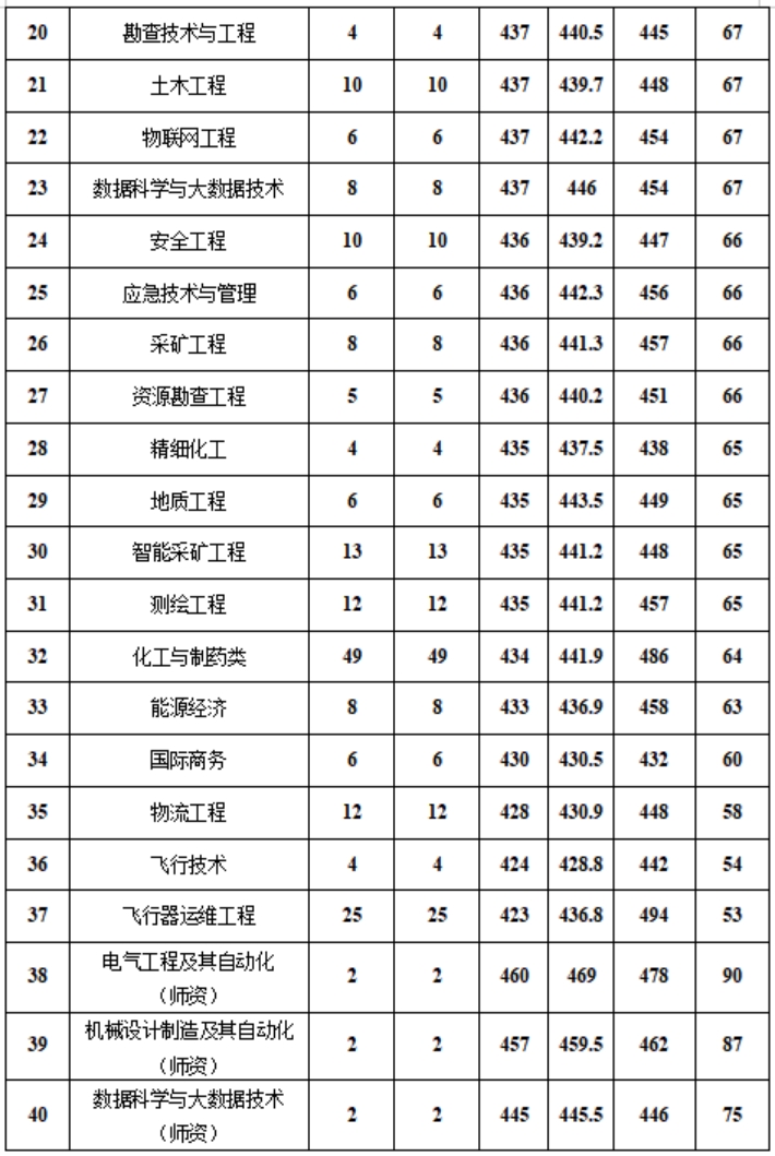 新疆工程學(xué)院－2024年甘肅普通本科各專業(yè)錄取分?jǐn)?shù)情況