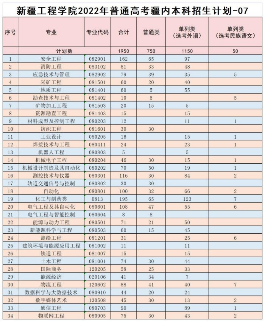 新疆工程學(xué)院2022年普通高考疆內(nèi)本科招生計(jì)劃