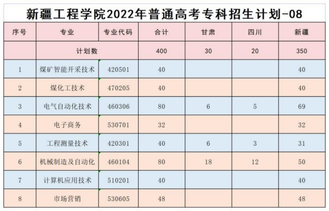 新疆工程學(xué)院2022年普通高考?？普猩?jì)劃