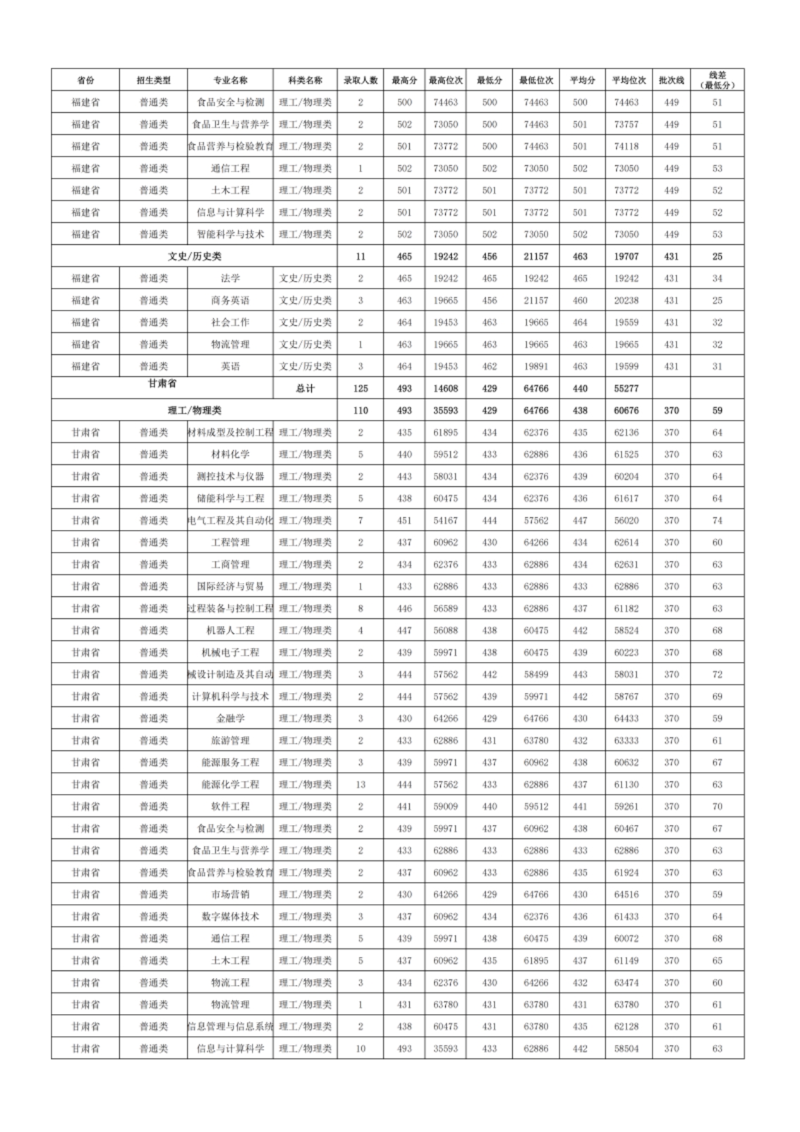 新疆理工學院－2024年招生分數(shù)線