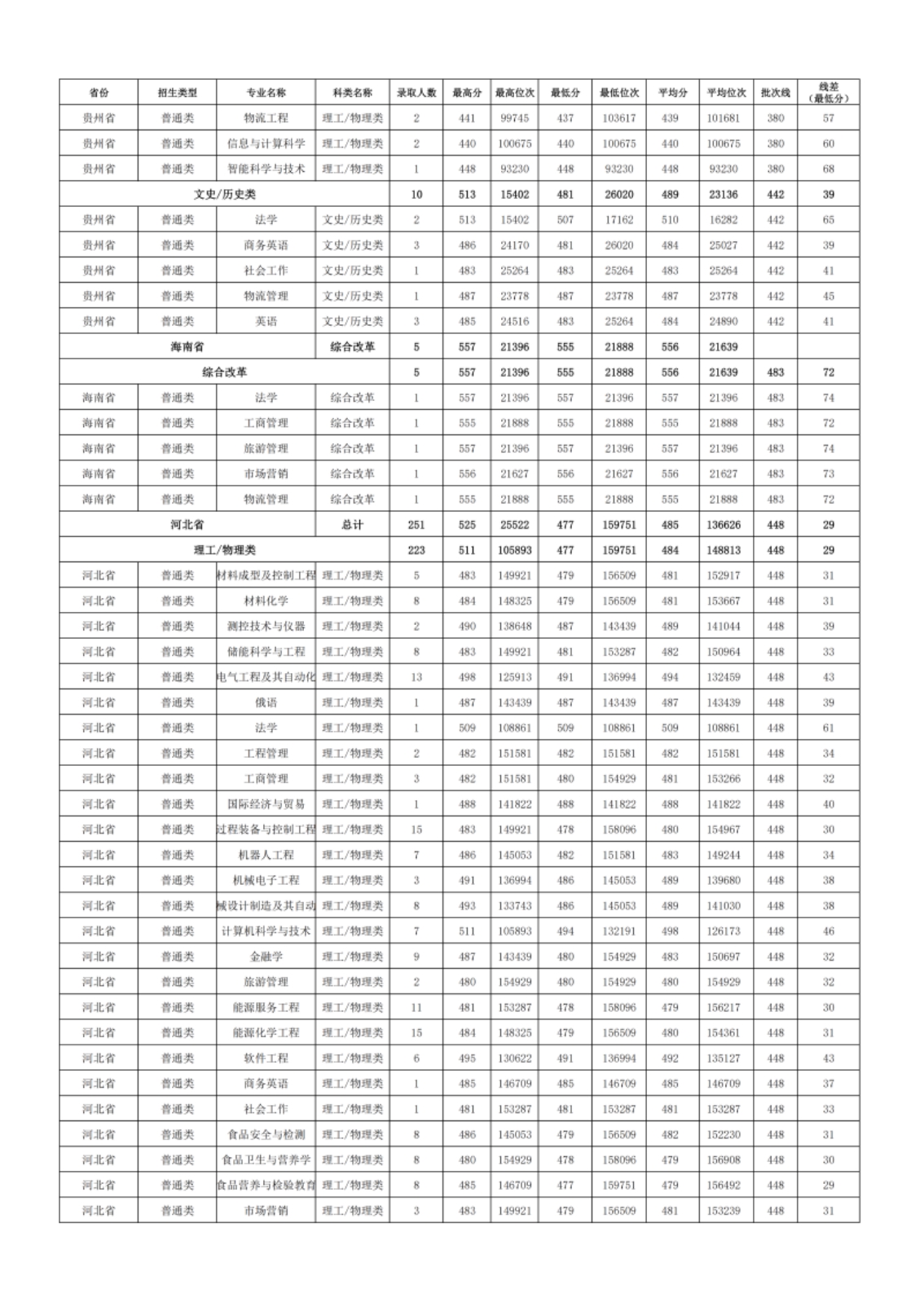新疆理工學院－2024年招生分數(shù)線
