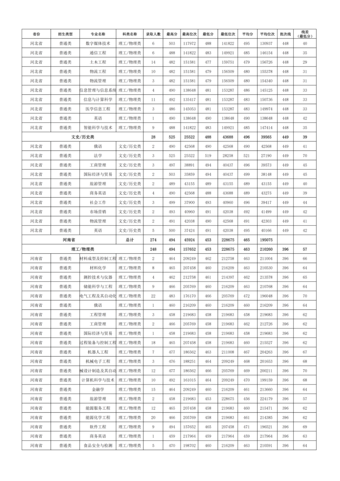 新疆理工學院－2024年招生分數(shù)線