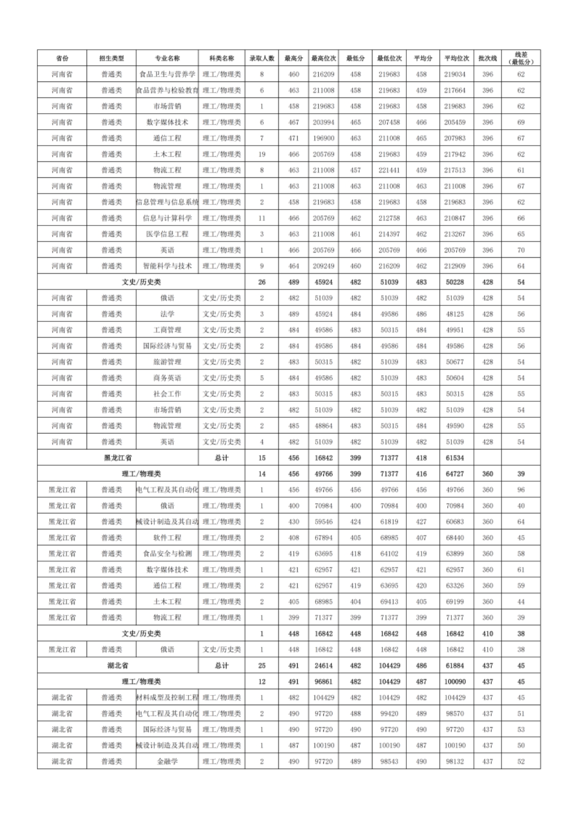 新疆理工學院－2024年招生分數(shù)線