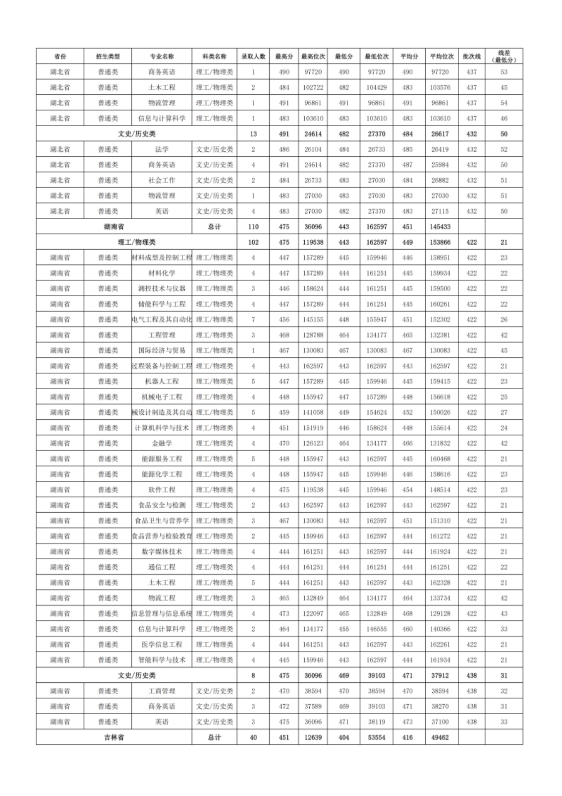 新疆理工學院－2024年招生分數(shù)線
